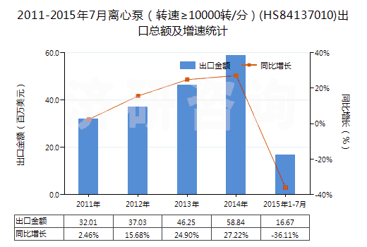 2011-2015年7月離心泵（轉(zhuǎn)速≥10000轉(zhuǎn)/分）(HS84137010)出口總額及增速統(tǒng)計